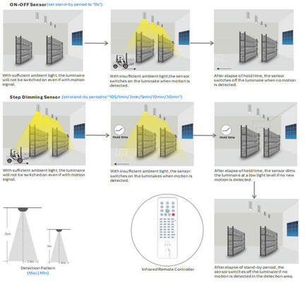 ضوء LED عالي الإضاءة يتميز بإعدادات قابلة للتبديل باستخدام مفتاح DIP للطاقة ودرجة حرارة اللون مع خيارات زاوية شعاع متعددة للاستخدام الصناعي