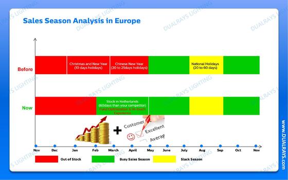 DUALRAYS أوروبا القيادة الضوء مقاومة للرطوبة يتم شحنها مباشرة من هولندا في غضون 3 أيام عمل وخدمة ما بعد البيع المحلية