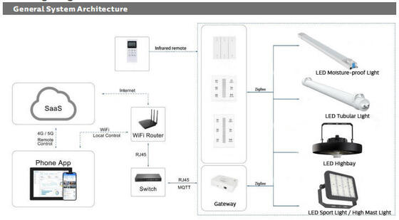 ضوء رياضي LED معياري 500 واط مع تحكم لاسلكي Zigbee وتصنيف IP66 للرياضات الخارجية