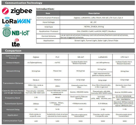 ضوء رياضي LED معياري 500 واط مع تحكم لاسلكي Zigbee وتصنيف IP66 للرياضات الخارجية