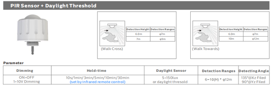 مصباح D4 LED مقاوم للرطوبة 160LPW مع جاهز 4 للطوارئ 4W@3HRS يمكن أن يوفر لك التركيب والصيانة السريعة للغاية 40٪ من تكلفة العمالة